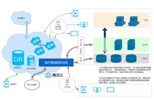 義幻醫(yī)療云服務(wù) 基于騰訊云的高效商業(yè)軟件解決方案