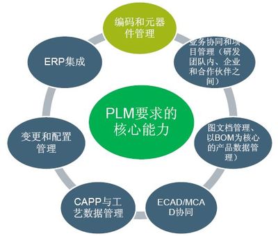 PLM功能、觀(guān)點(diǎn)及其在應(yīng)用軟件服務(wù)中的戰(zhàn)略?xún)r(jià)值