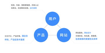 以航司機酒業務為例 網站運營如何提升訂單量